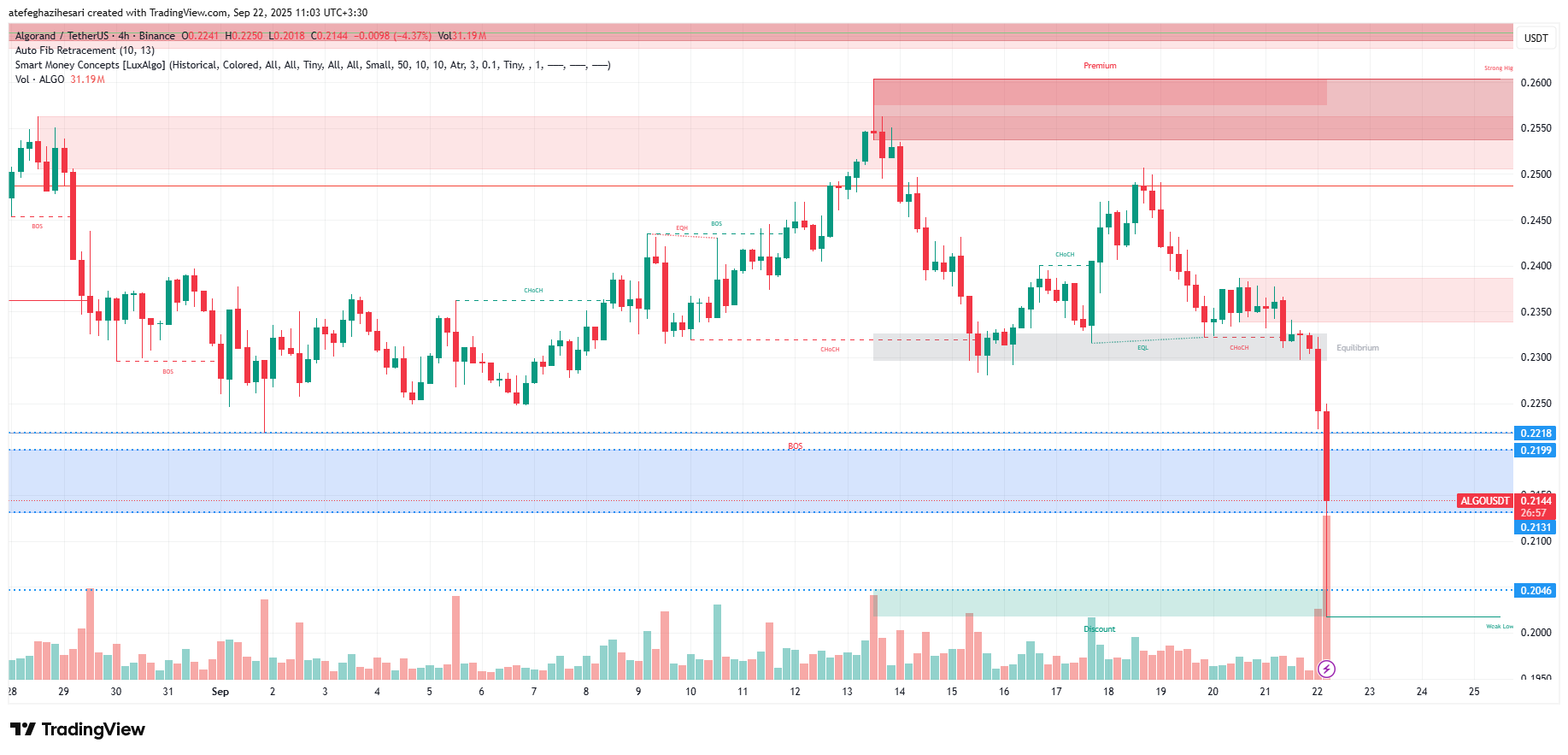تحلیل الگورند امروز 31 شهریور