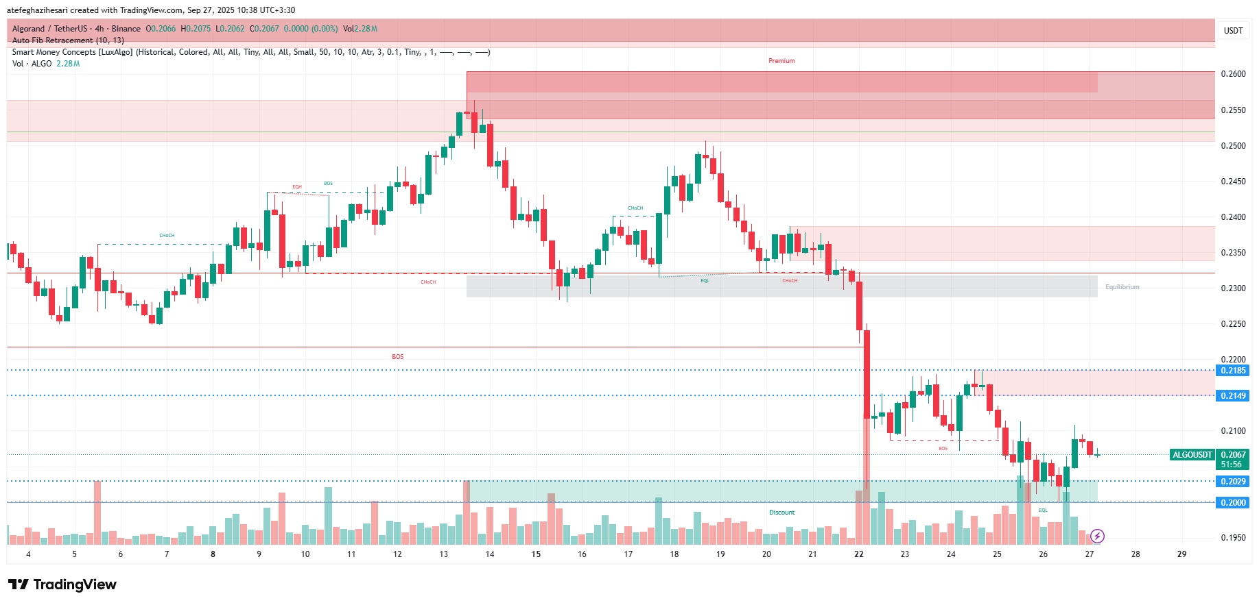 تحلیل الگورند امروز 5 مهر