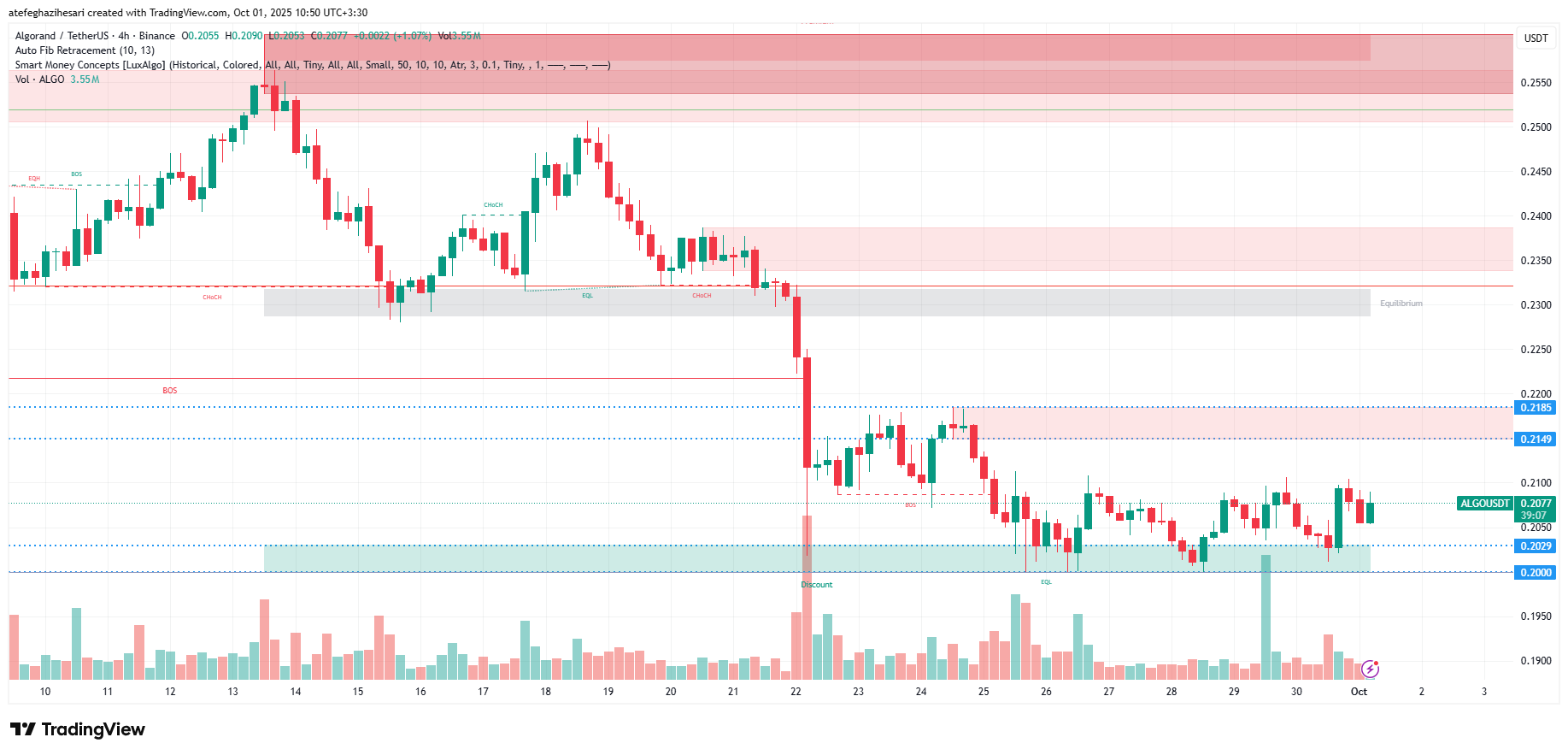 تحلیل الگورند امروز 9 مهر