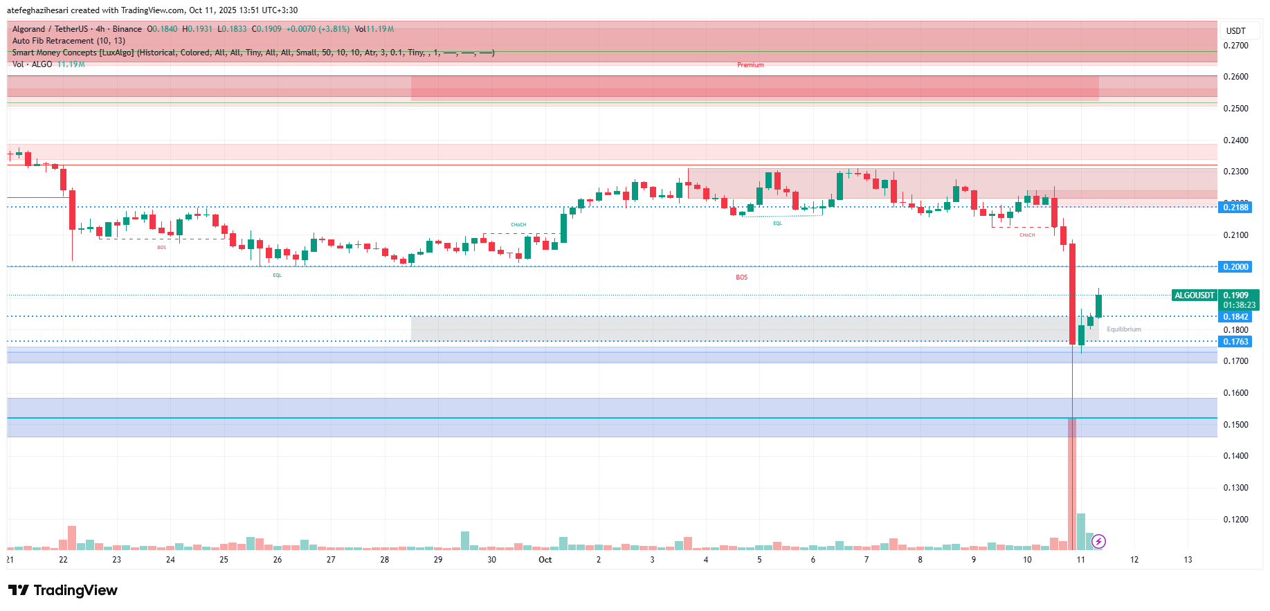تحلیل الگورند امروز 19 مهر