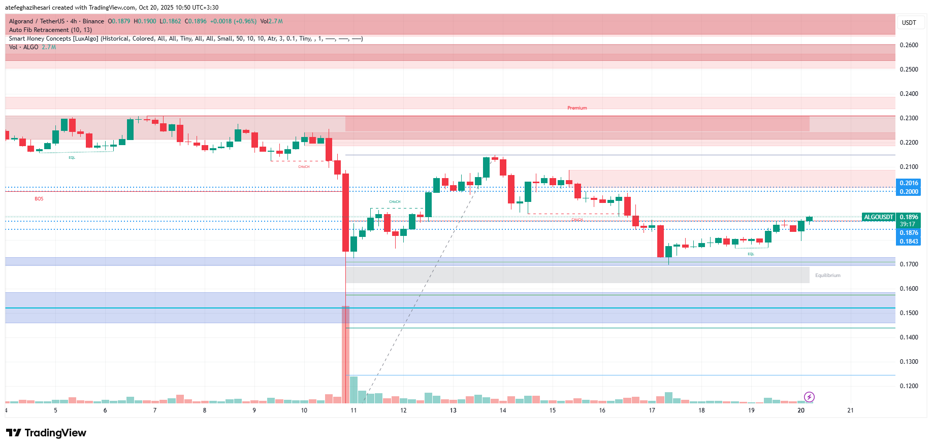 تحلیل الگورند امروز 28 مهر
