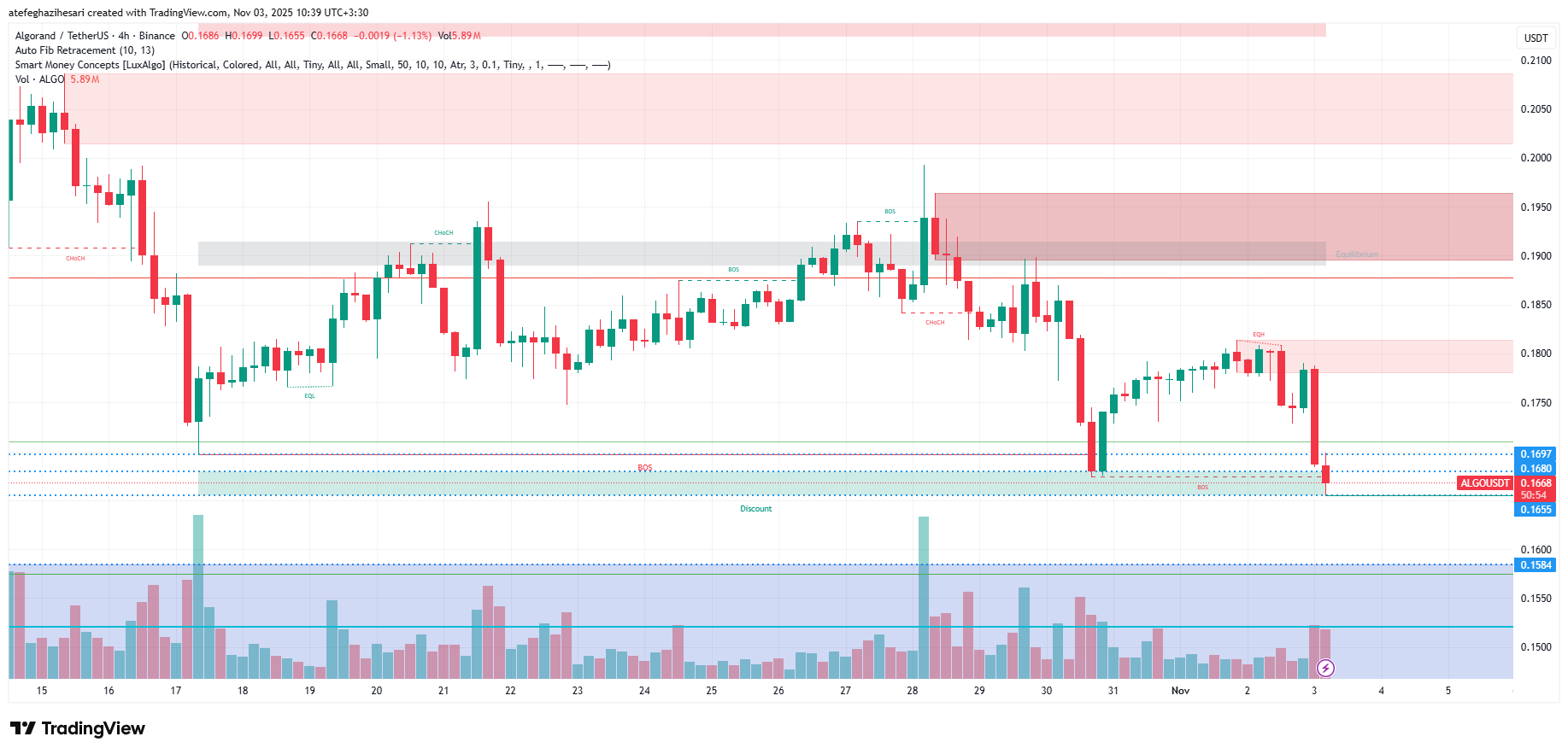 تحلیل الگورند امروز 12 آبان