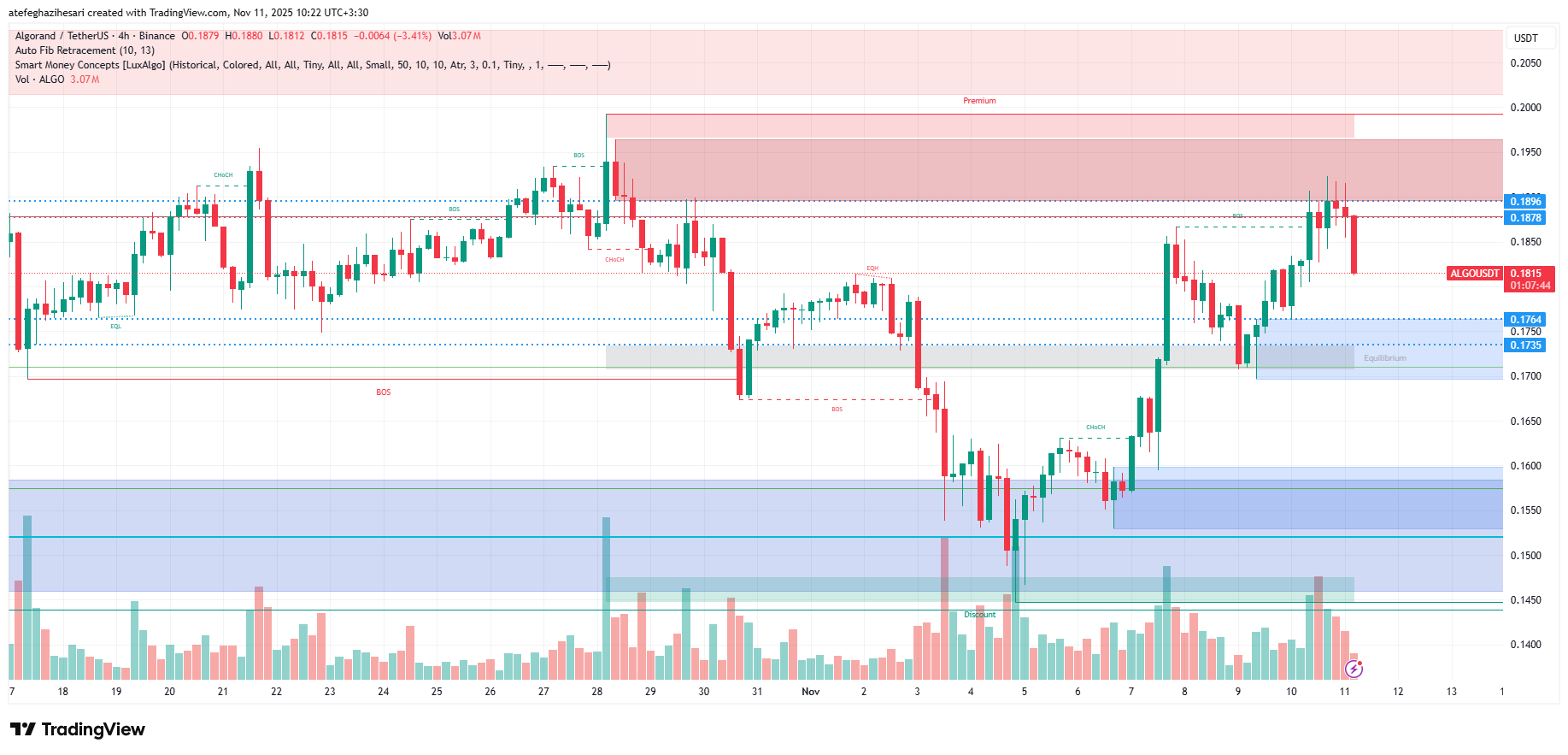 تحلیل الگورند امروز 20 آبان
