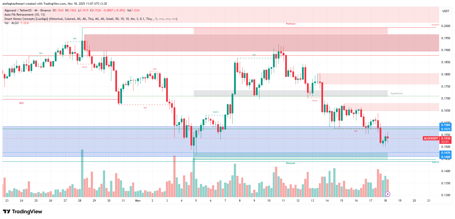 تحلیل الگورند امروز 27 آبان