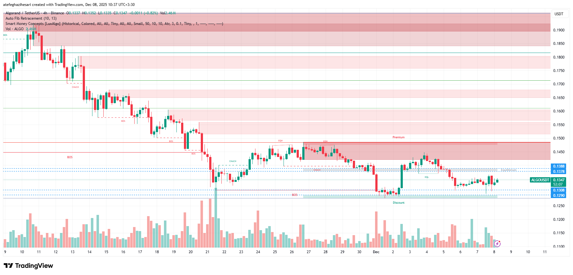 تحلیل الگورند امروز 17 آذر