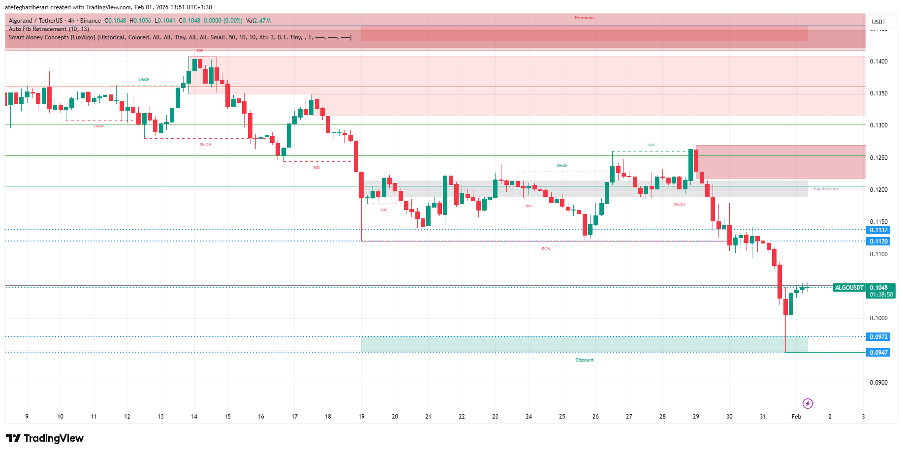تحلیل الگورند امروز 12 بهمن