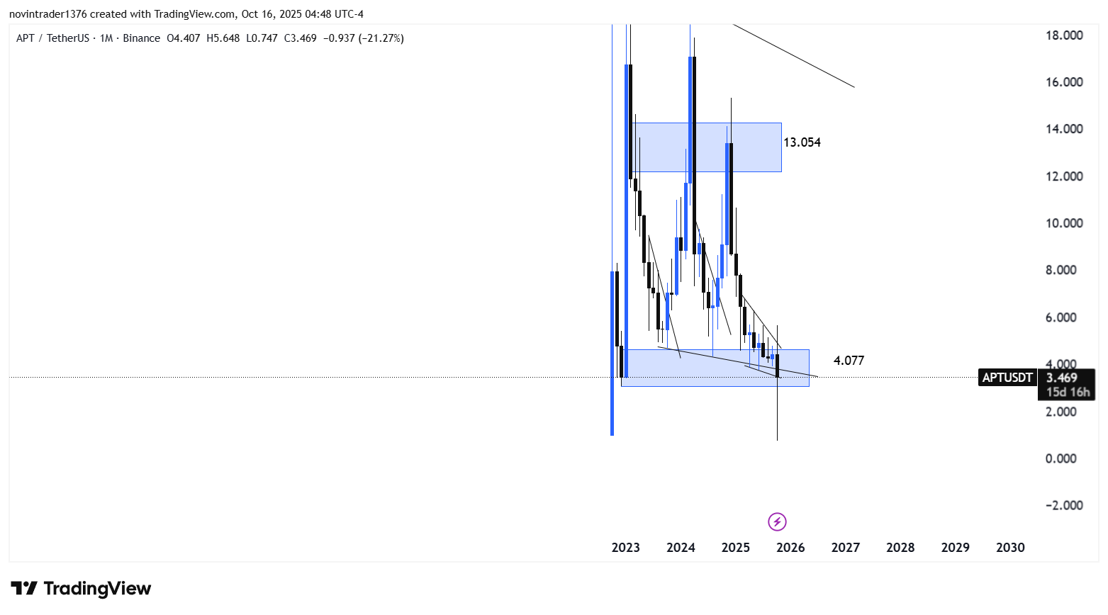 تحلیل آپتوس در تایم فریم ماهانه 24 مهر