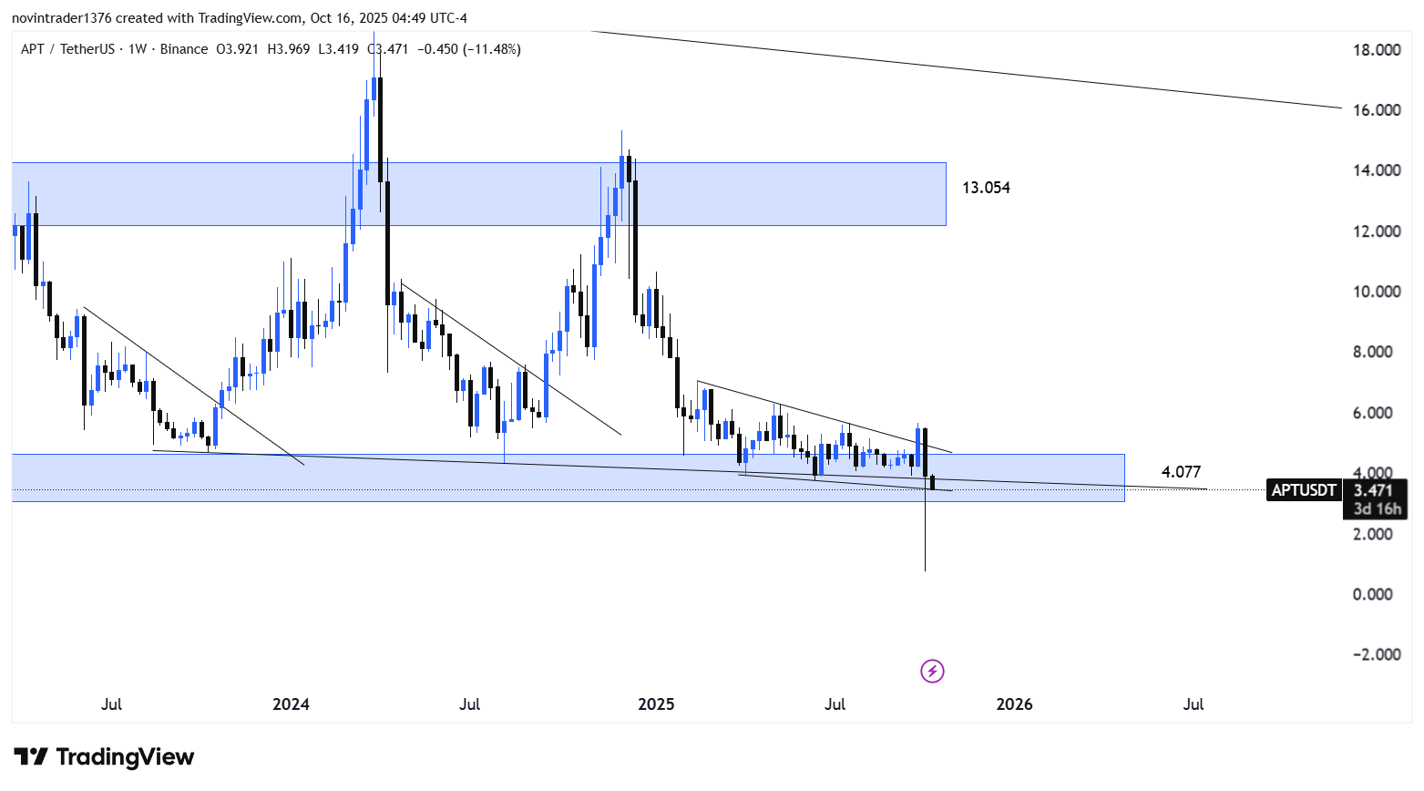 تحلیل آپتوس در تایم فریم هفتگی 24 مهر
