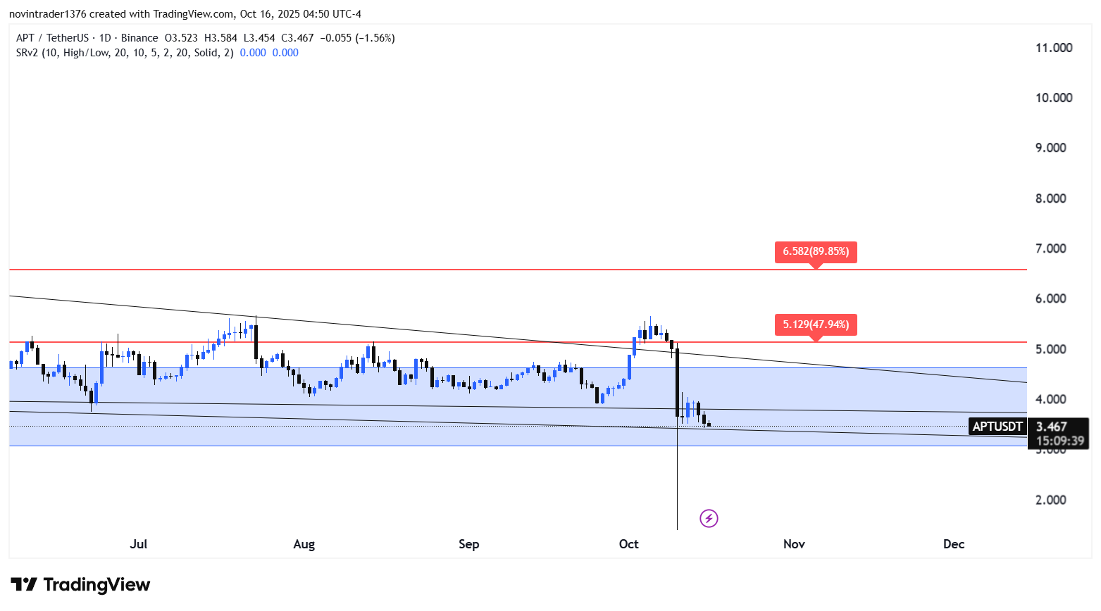 تحلیل آپتوس در تایم فریم روزانه 24 مهر