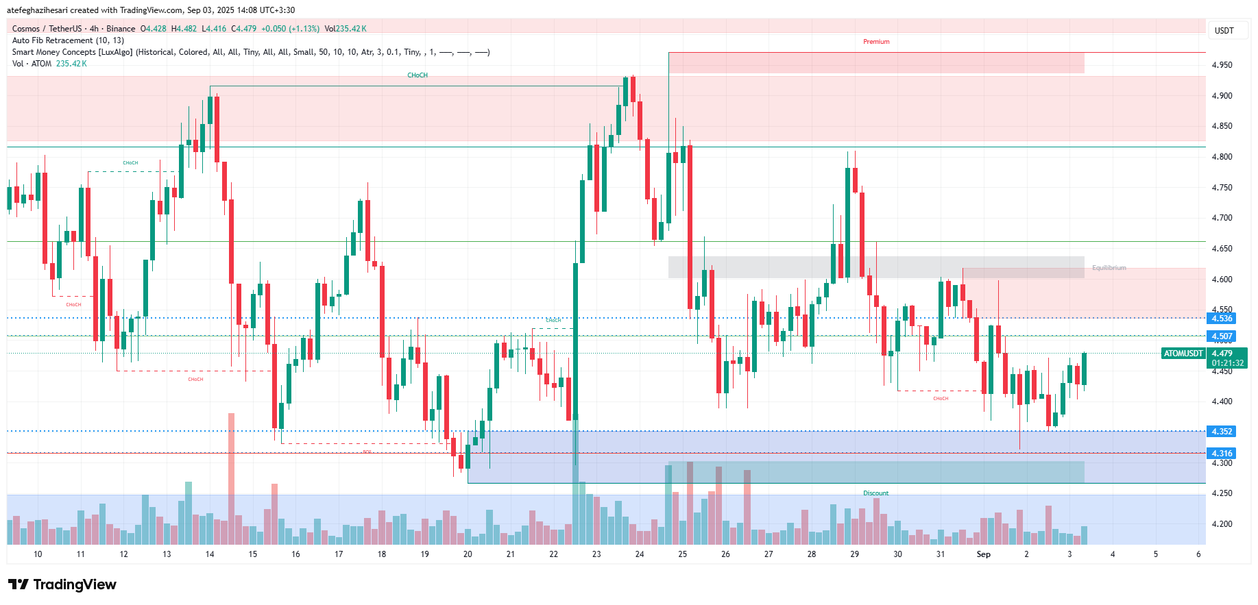 تحلیل اتم امروز 12 شهریور