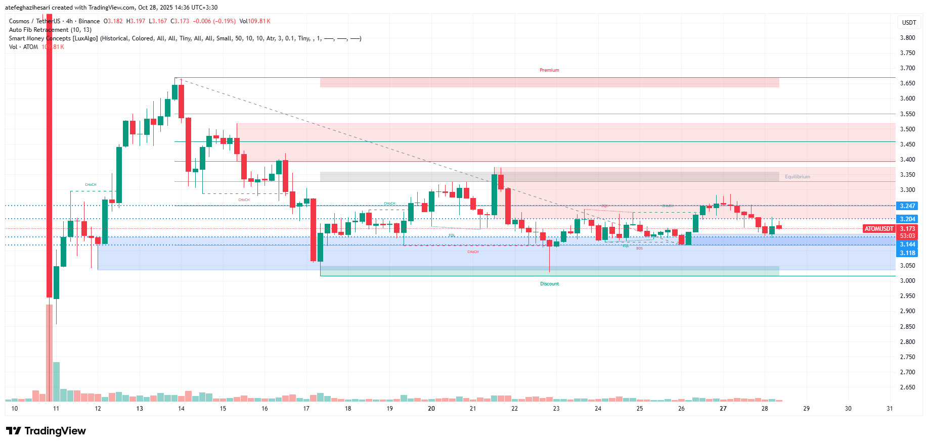 تحلیل اتم امروز 6 آبان