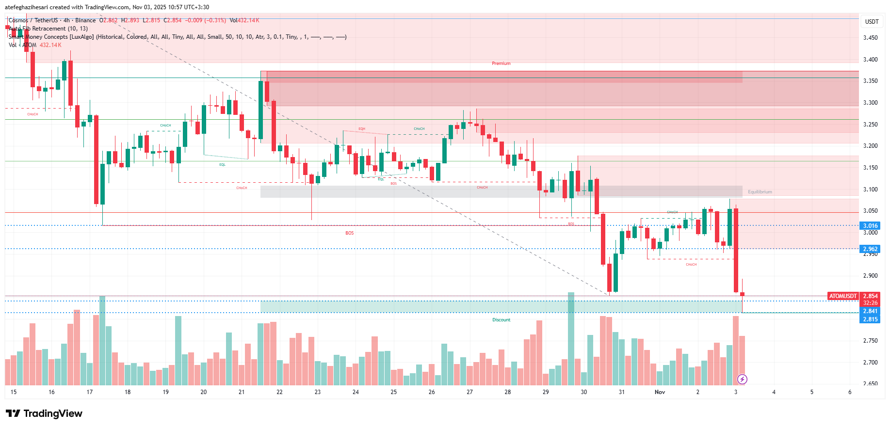تحلیل اتم امروز 12 آبان