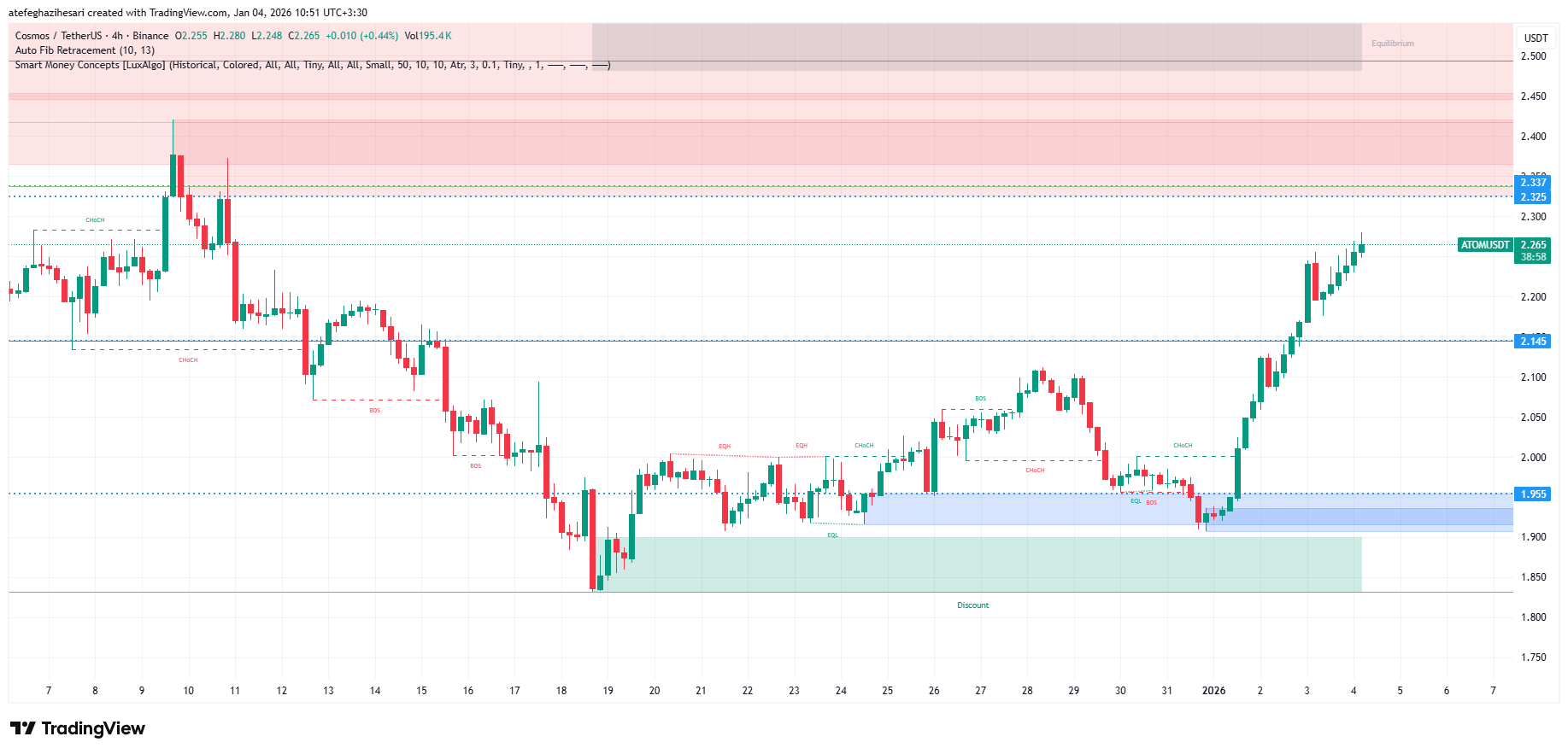 تحلیل اتم امروز 14 دی