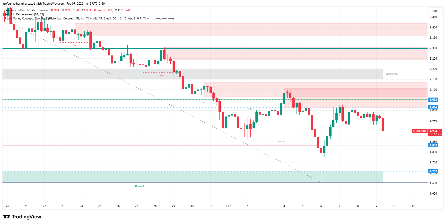 تحلیل اتم امروز 20 بهمن