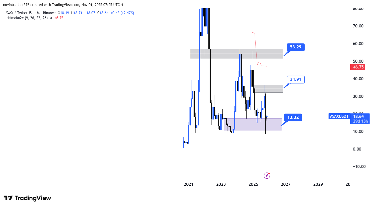 تحلیل آواکس در تایم فریم ماهانه 10 آبان