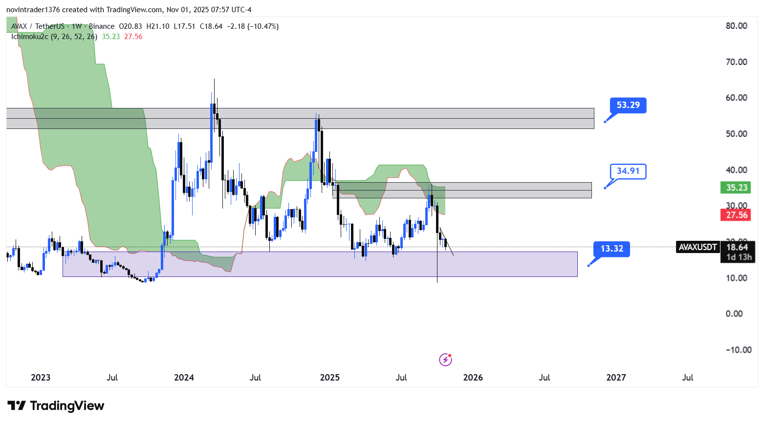 تحلیل آواکس در تایم فریم هفتگی 10 آبان