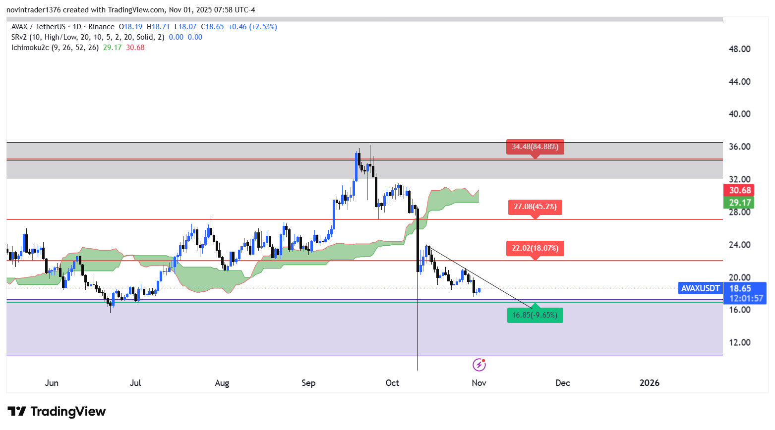 تحلیل آواکس در تایم فریم روزانه 10 آبان