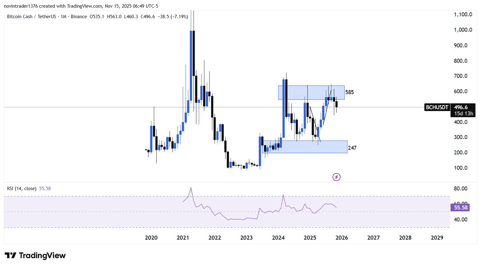 تحلیل بیت کوین کش در تایم فریم ماهانه 24 آبان