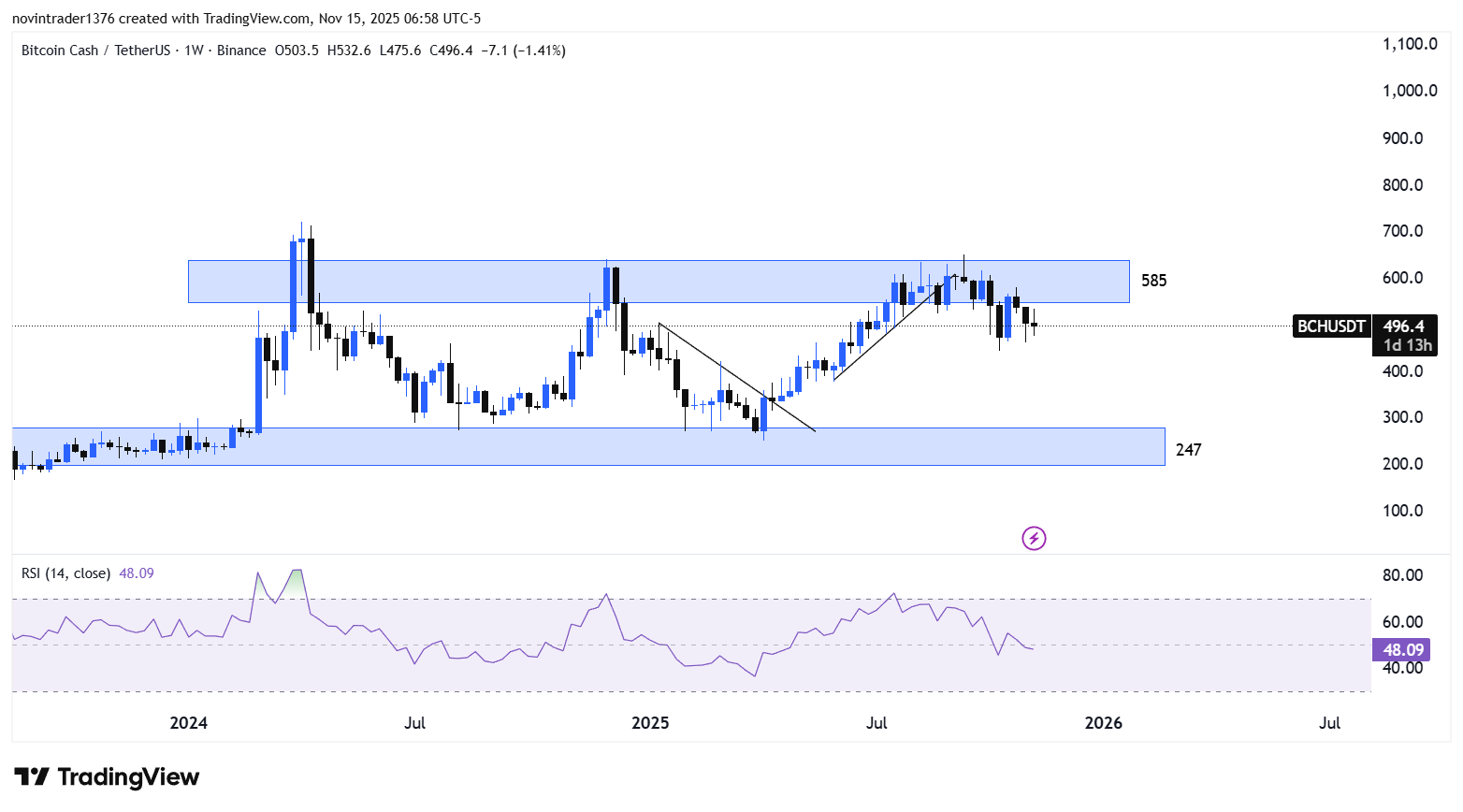 تحلیل بیت کوین کش در تایم فریم هفتگی 24 آبان