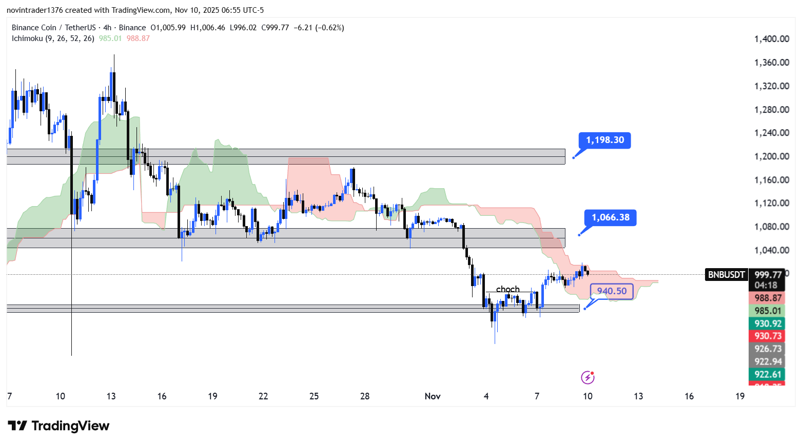 تحلیل بایننس کوین در تایم فریم 4 ساعته 19 آبان