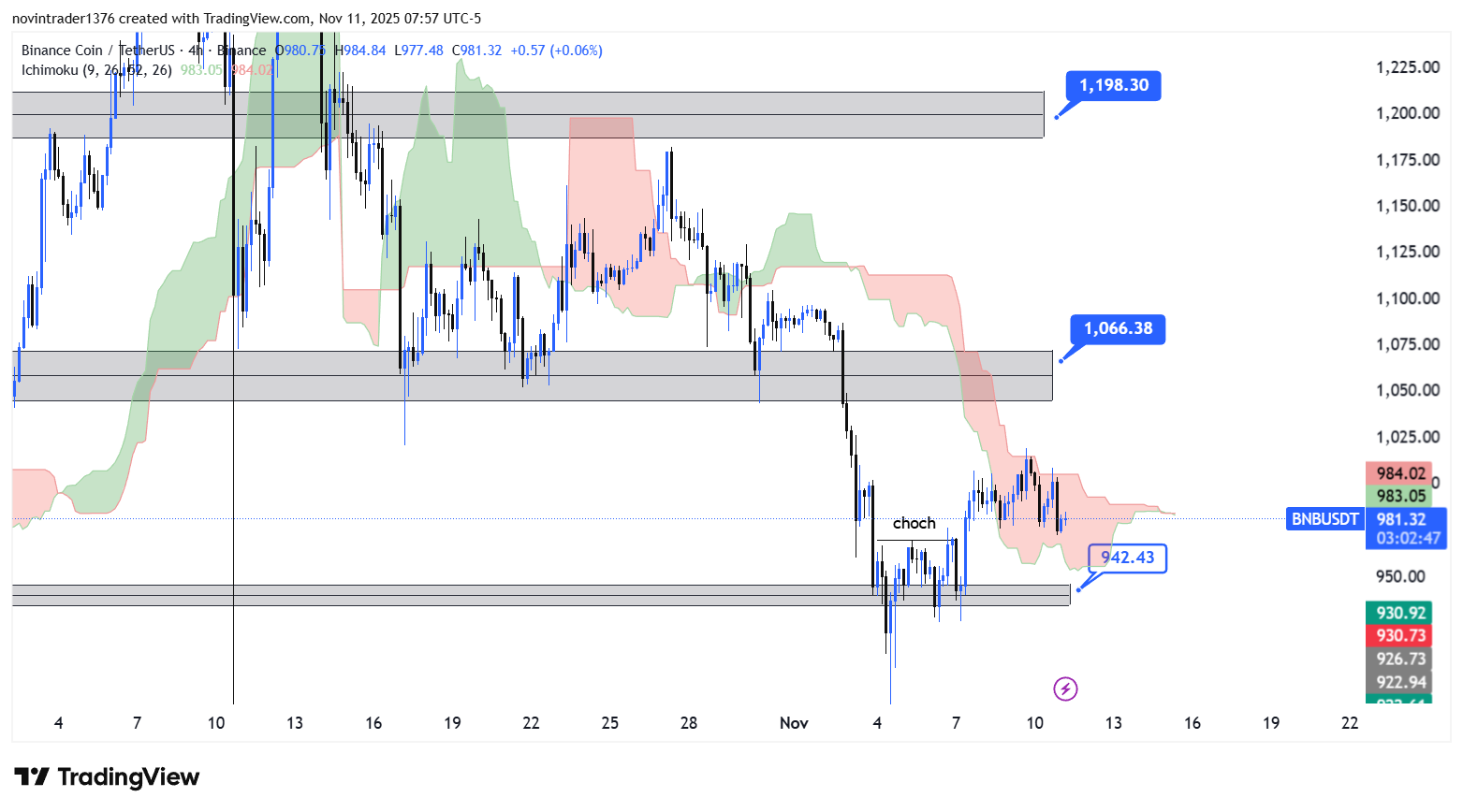 تحلیل بایننس کوین در تایم فریم 4 ساعته 20 آبان
