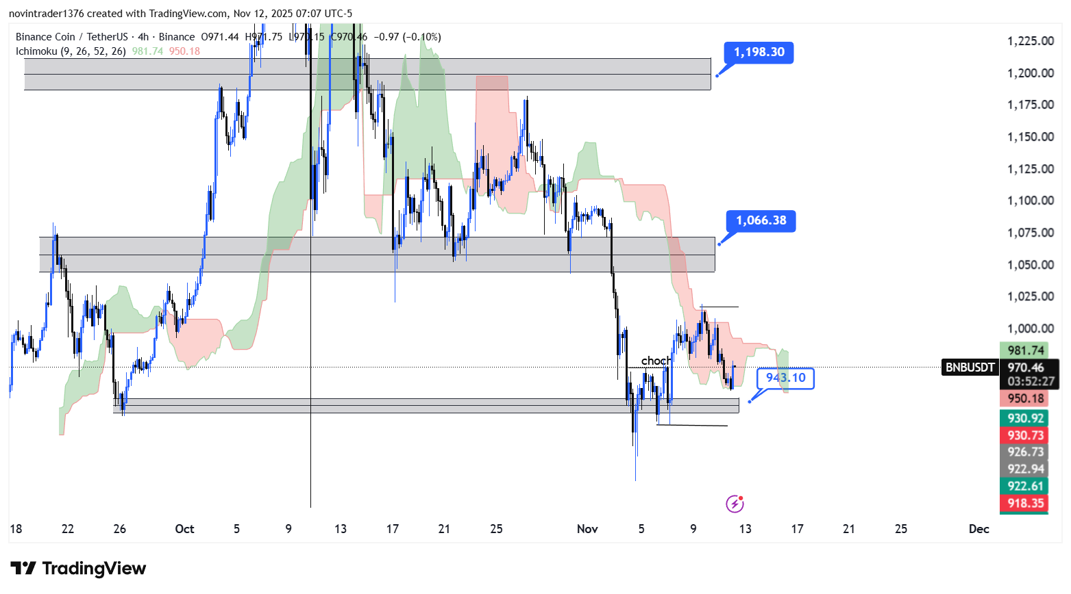 تحلیل بایننس کوین در تایم فریم 4 ساعته 21 آبان