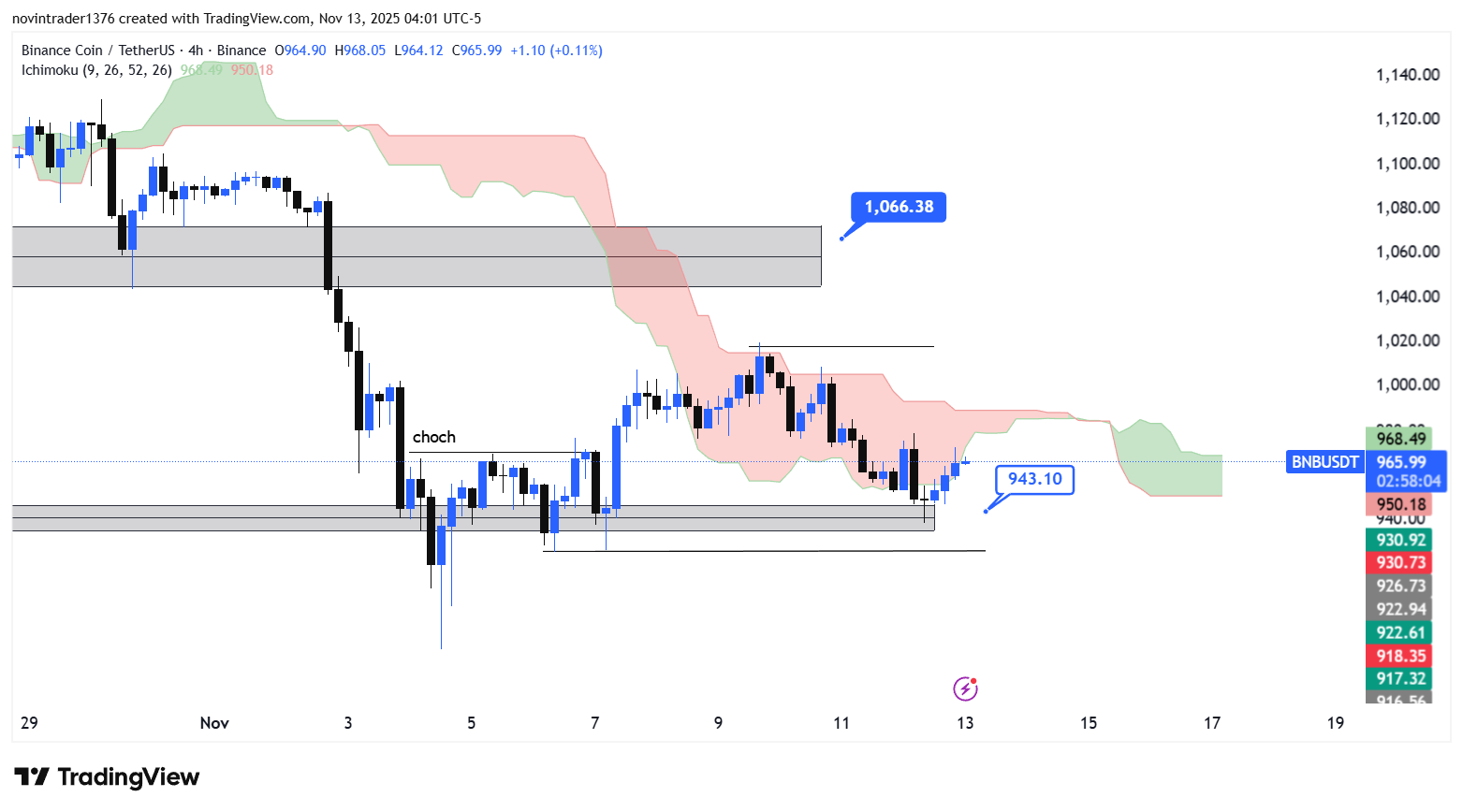 تحلیل بایننس کوین در تایم فریم 4 ساعته 21 آبان
