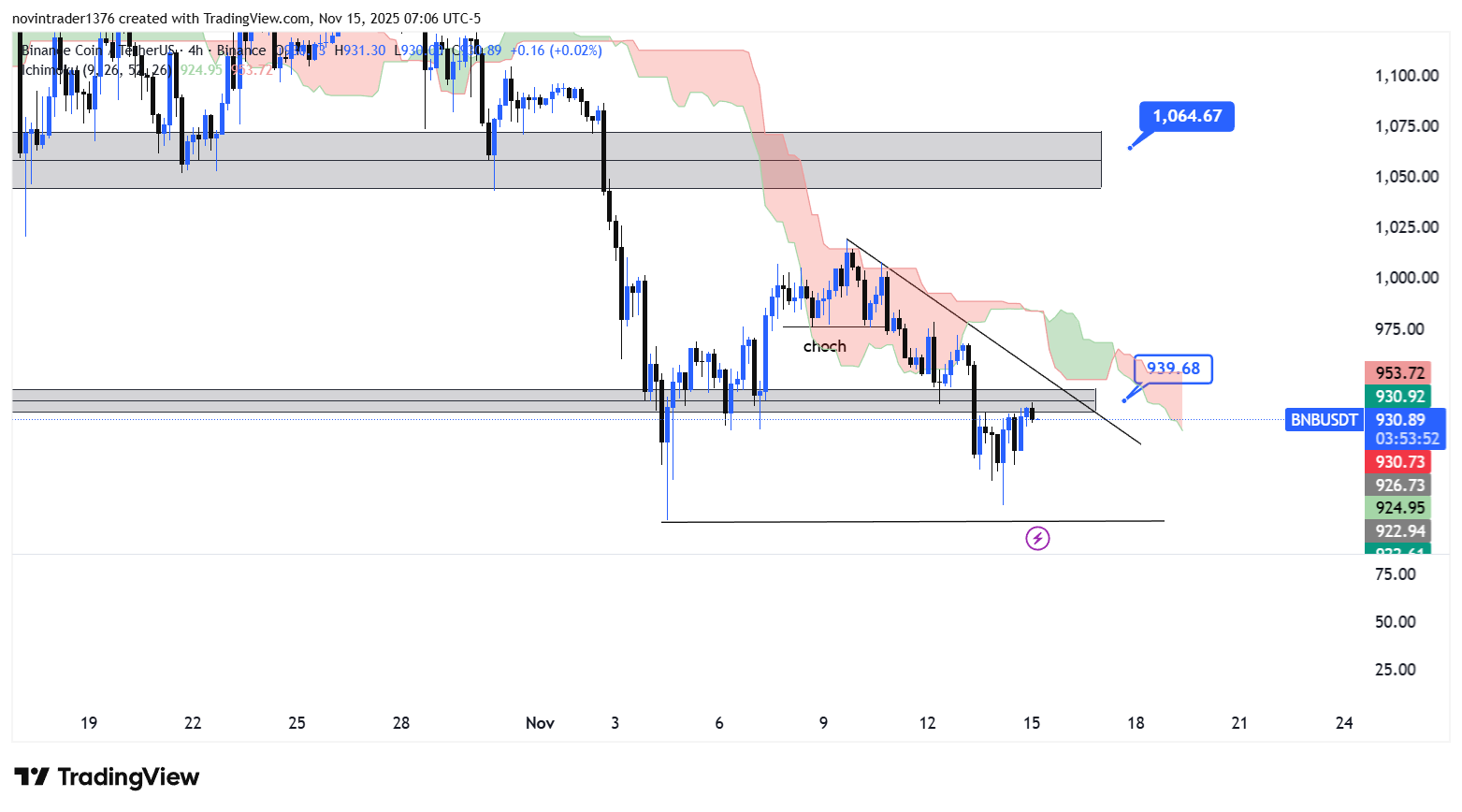 تحلیل بایننس کوین در تایم فریم 4 ساعته 24 آبان