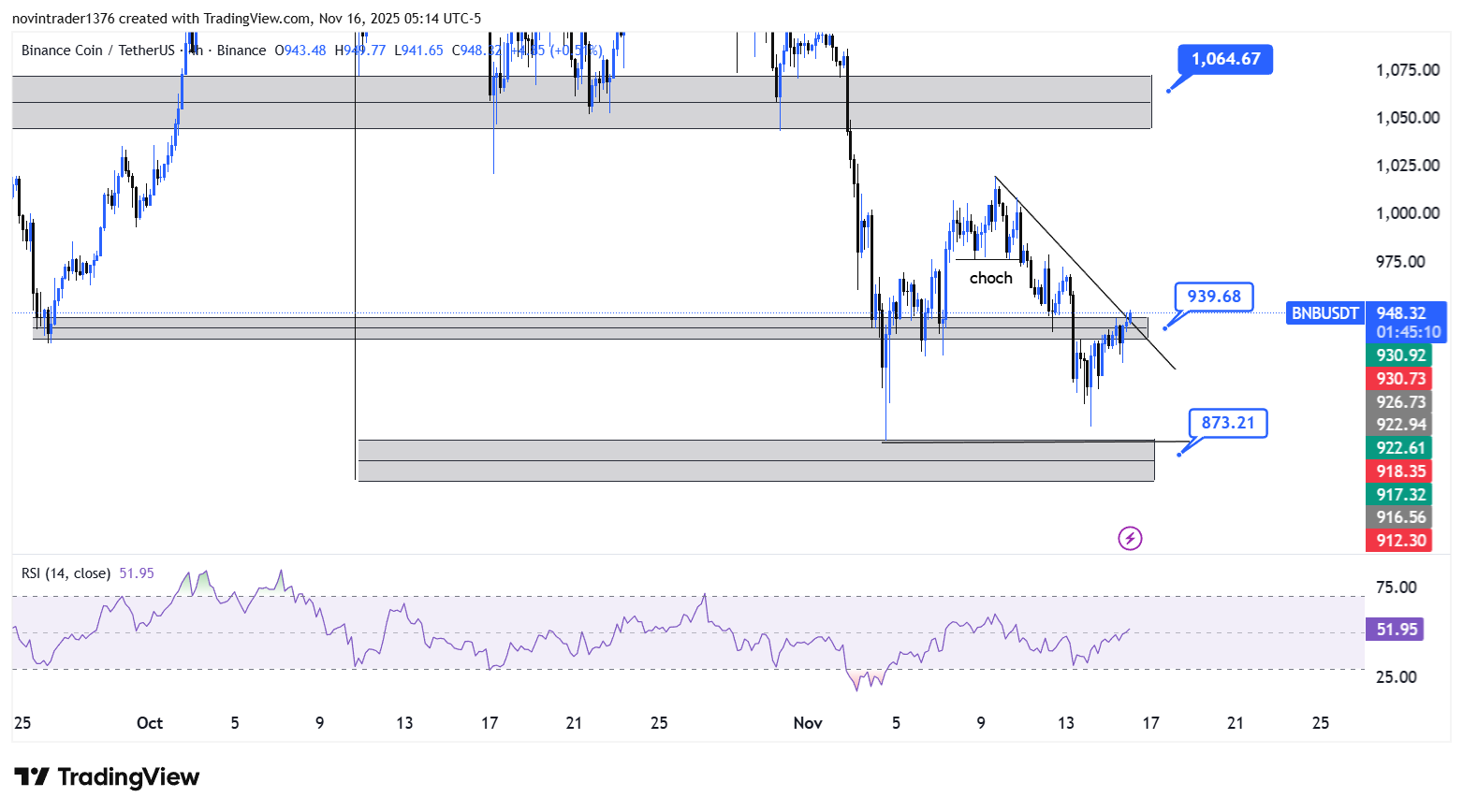 تحلیل بایننس کوین در تایم فریم 4 ساعته 25 آبان