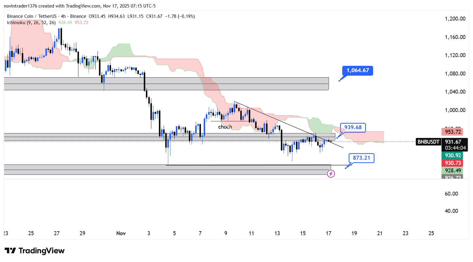 تحلیل بایننس کوین در تایم فریم 4 ساعته 26 آبان