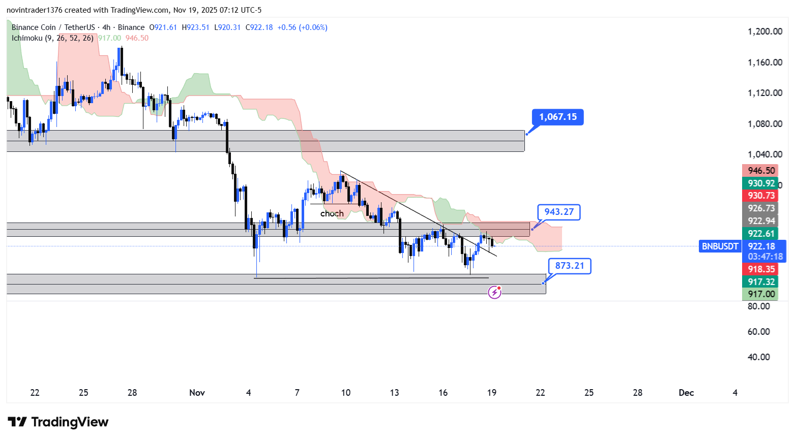 تحلیل بایننس کوین در تایم فریم 4 ساعته 28 آبان