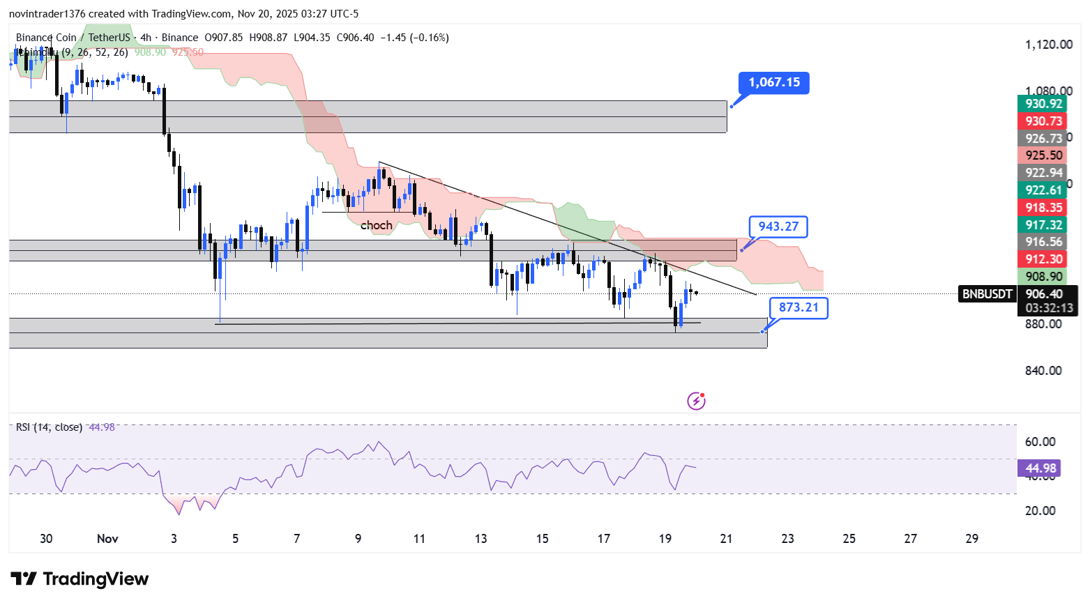 تحلیل بایننس کوین در تایم فریم 4 ساعته 29 آبان