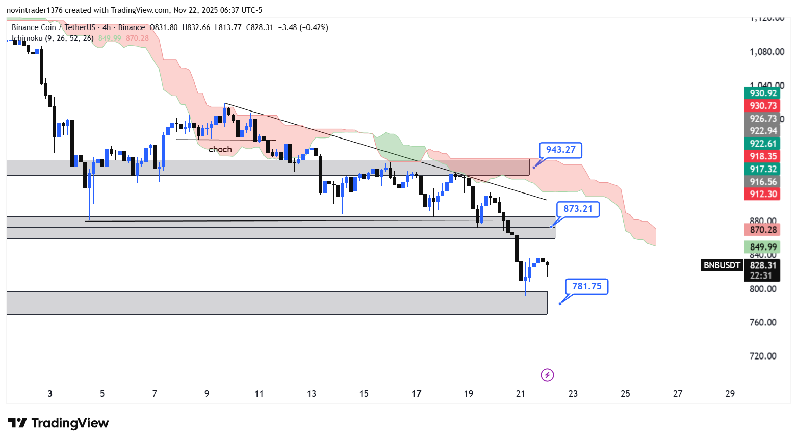 تحلیل بایننس کوین در تایم فریم 4 ساعته 1 آذر