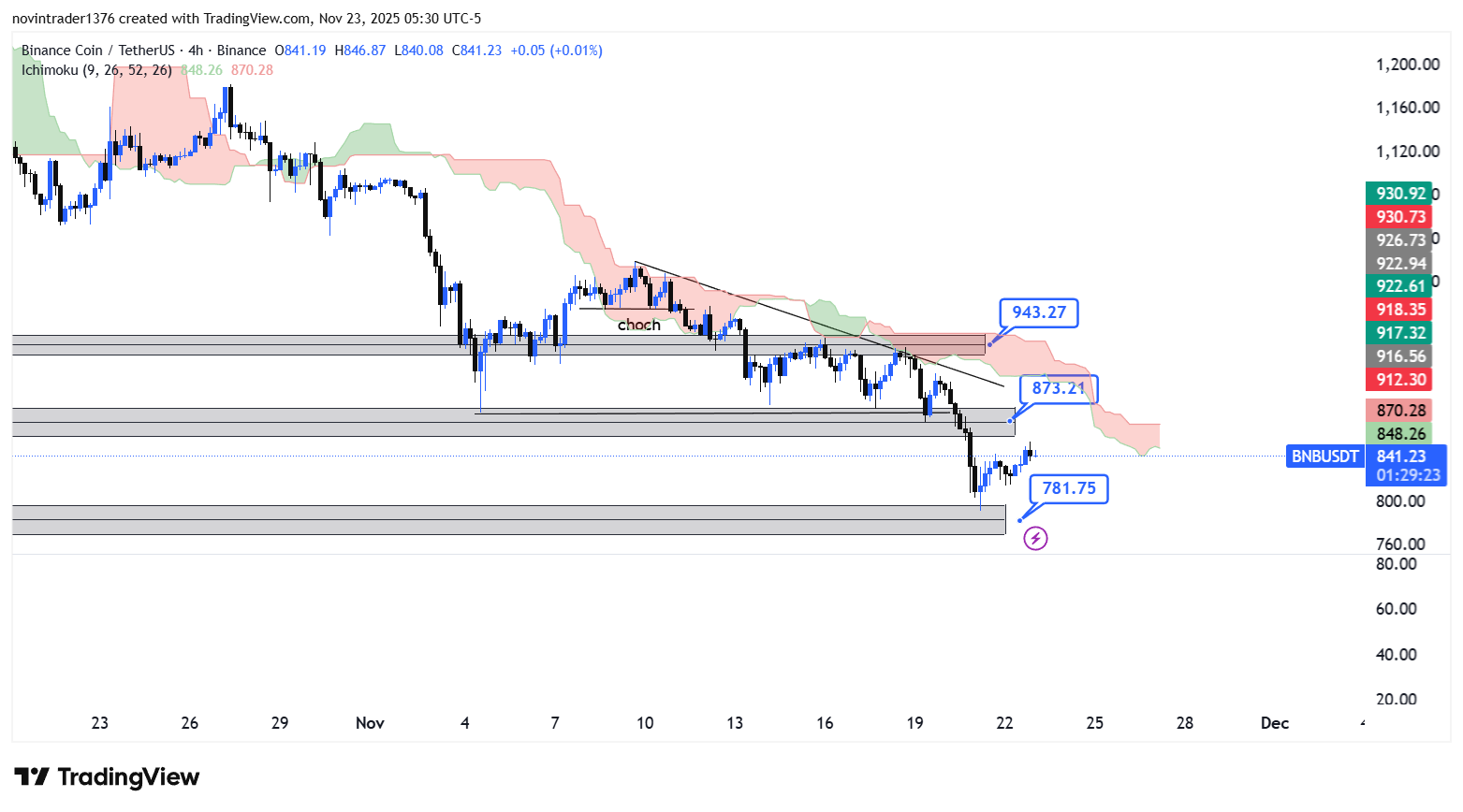 تحلیل بایننس کوین در تایم فریم 4 ساعته 2 آذر