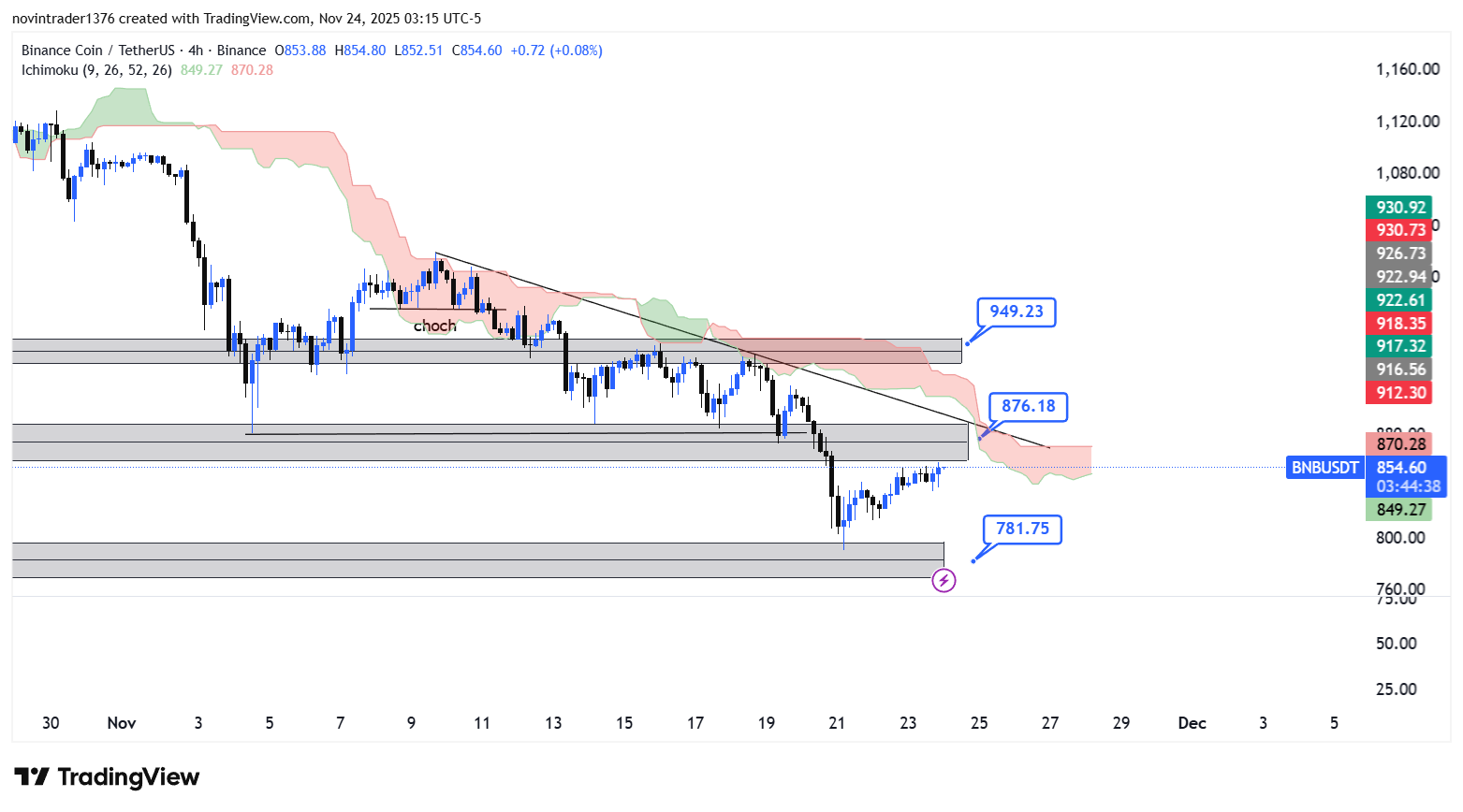 تحلیل بایننس کوین در تایم فریم 4 ساعته 3 آذر