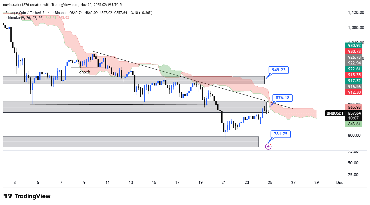 تحلیل بایننس کوین در تایم فریم 4 ساعته 4 آذر