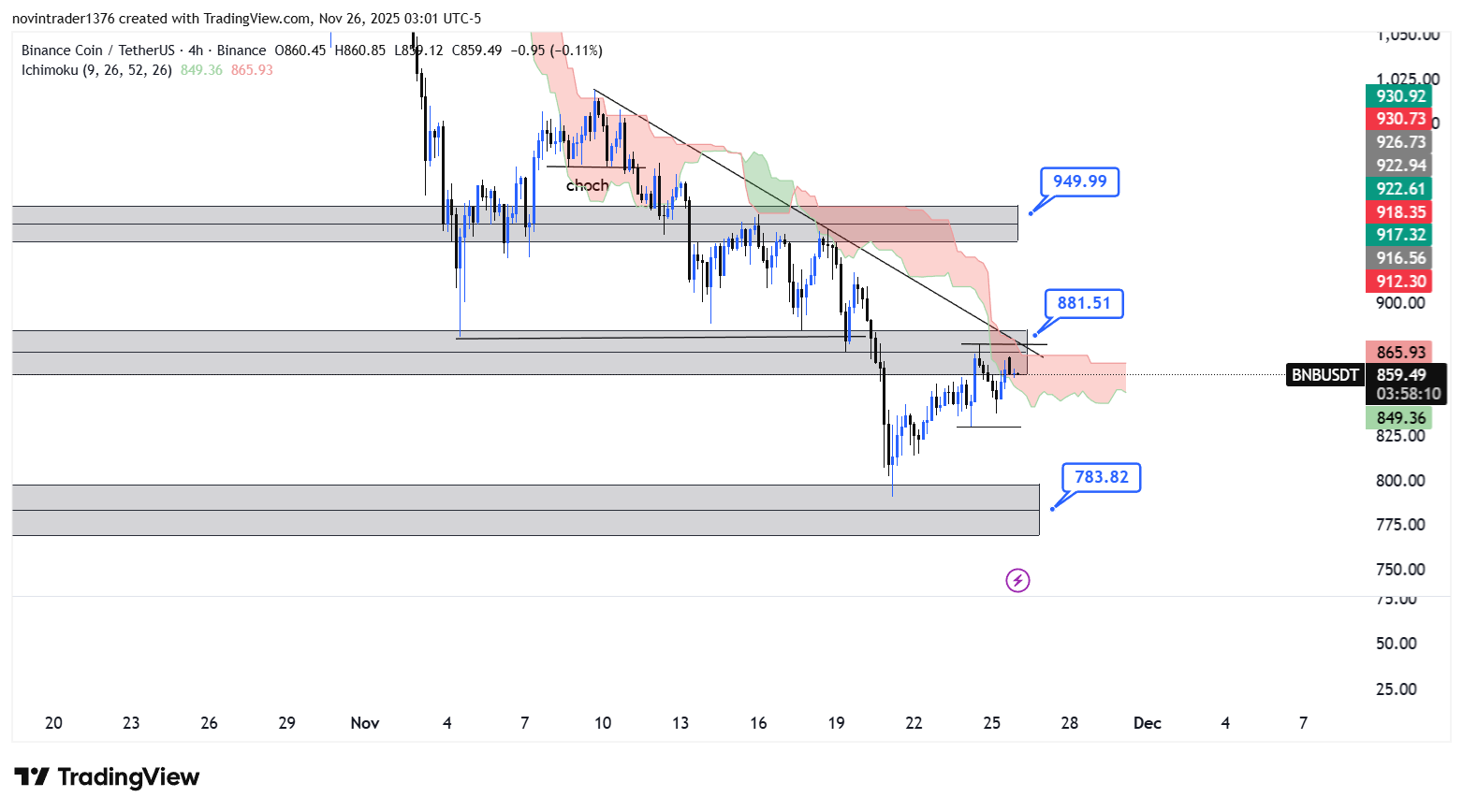 تحلیل بایننس کوین در تایم فریم 4 ساعته 5 آذر