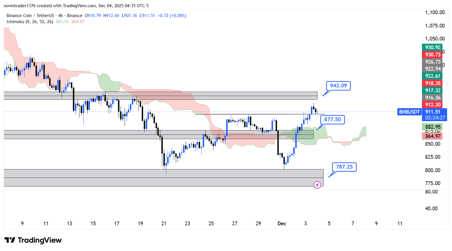 تحلیل بایننس کوین در تایم فریم 4 ساعته 13 آذر