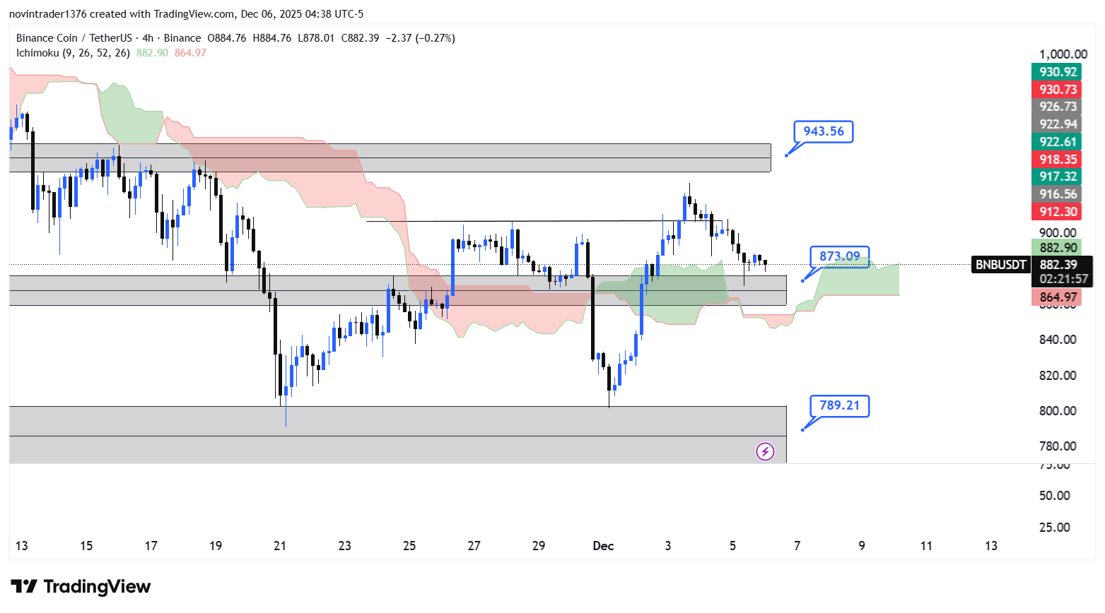 تحلیل بایننس کوین در تایم فریم 4 ساعته 15 آذر