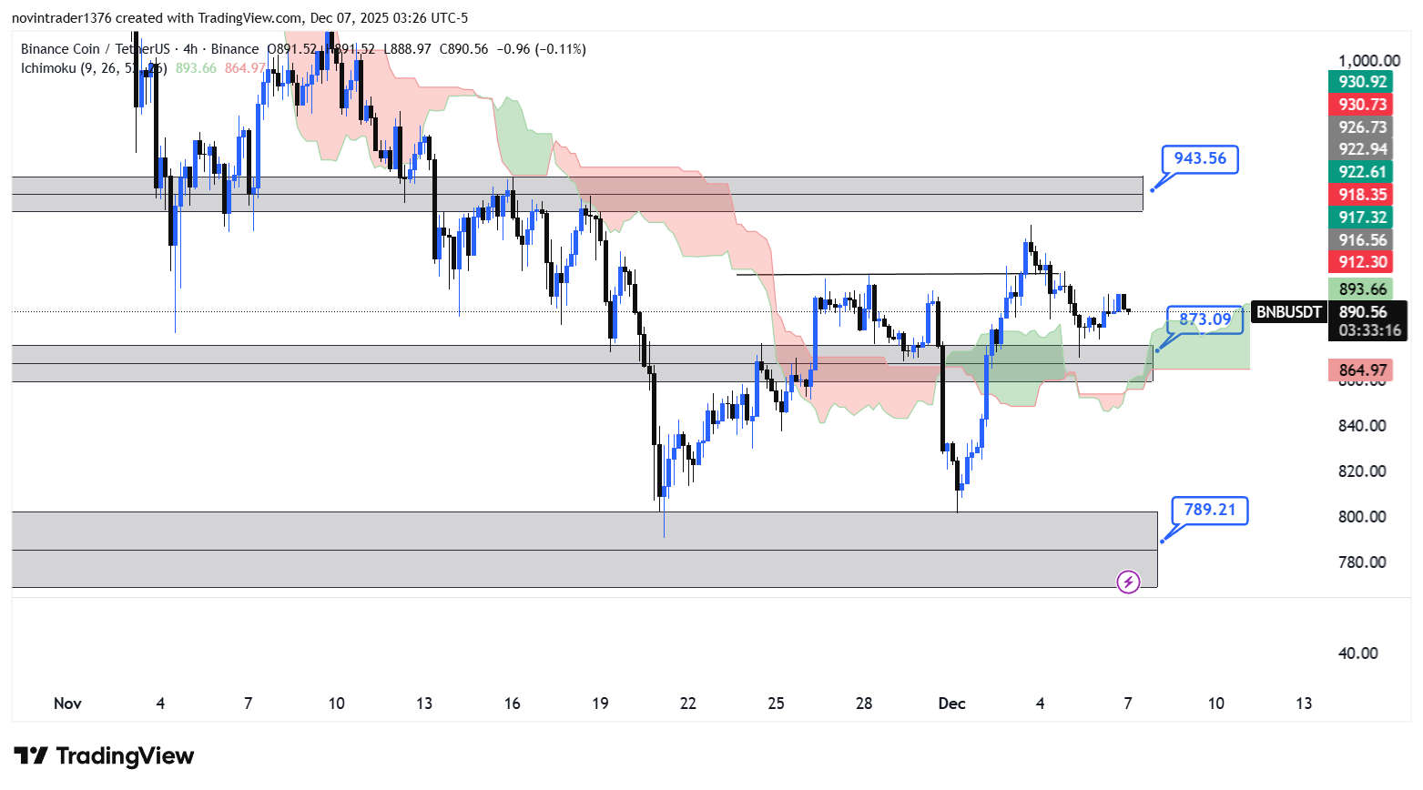 تحلیل بایننس کوین در تایم فریم 4 ساعته 16 آذر