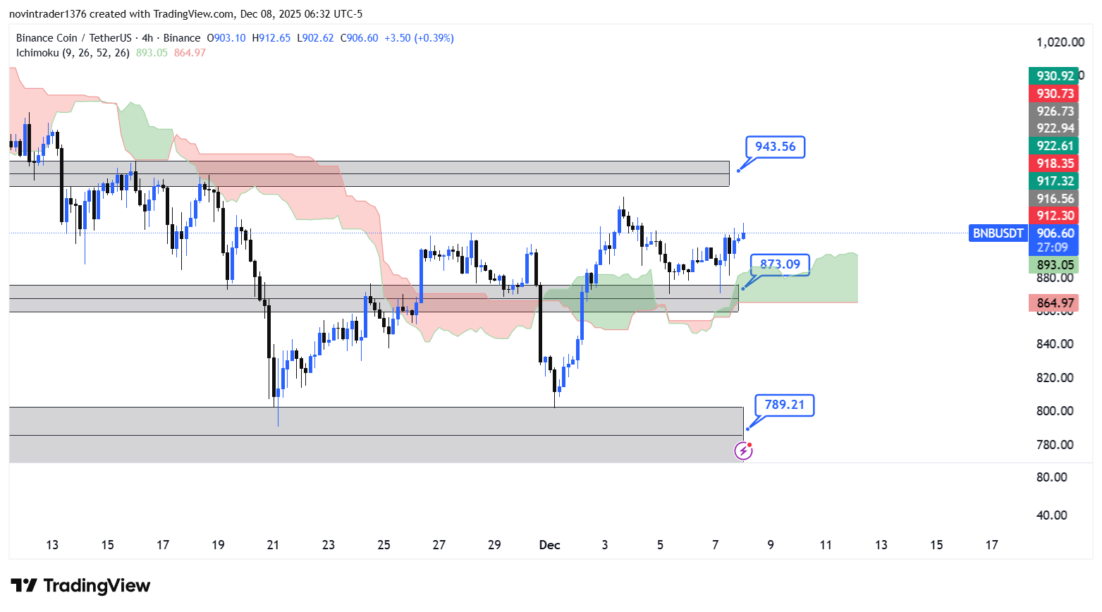 تحلیل بایننس کوین در تایم فریم 4 ساعته 17 آذر
