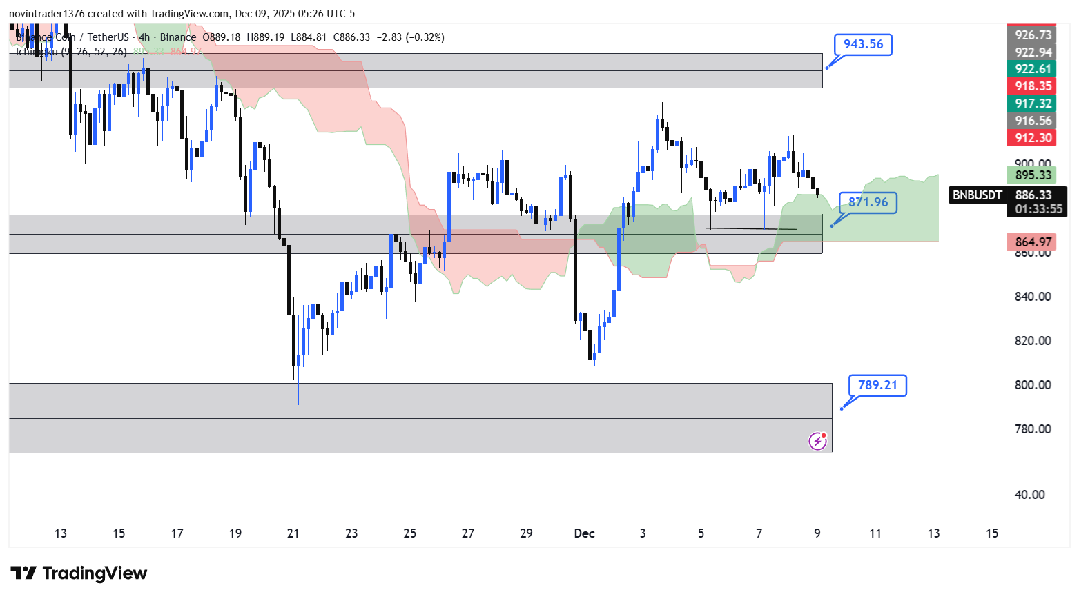 تحلیل بایننس کوین در تایم فریم 4 ساعته 18 آذر