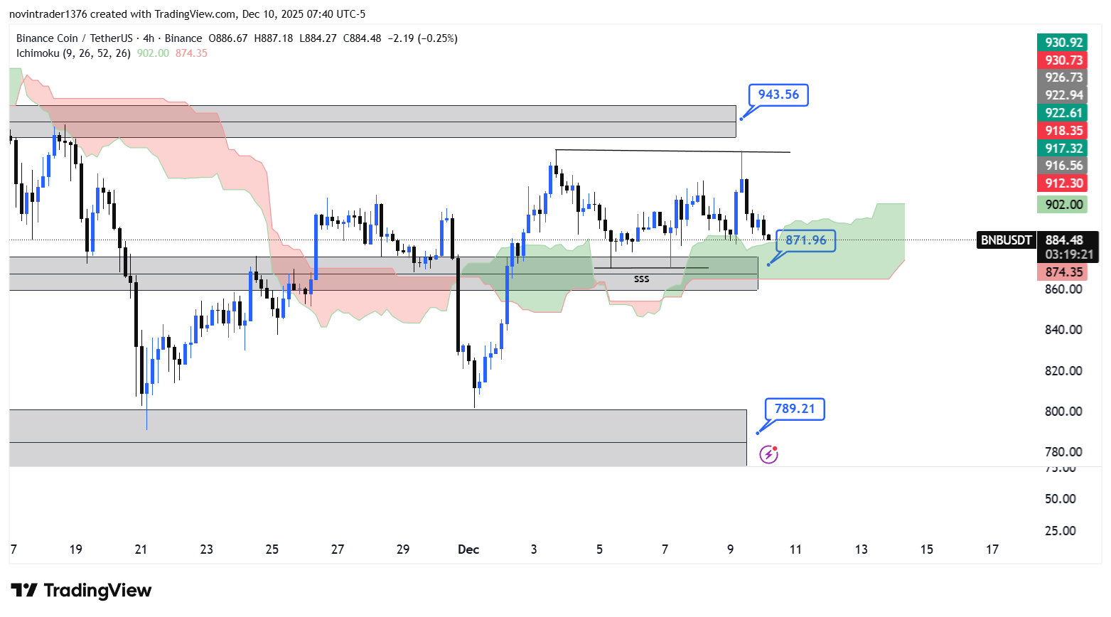 تحلیل بایننس کوین در تایم فریم 4 ساعته 19 آذر