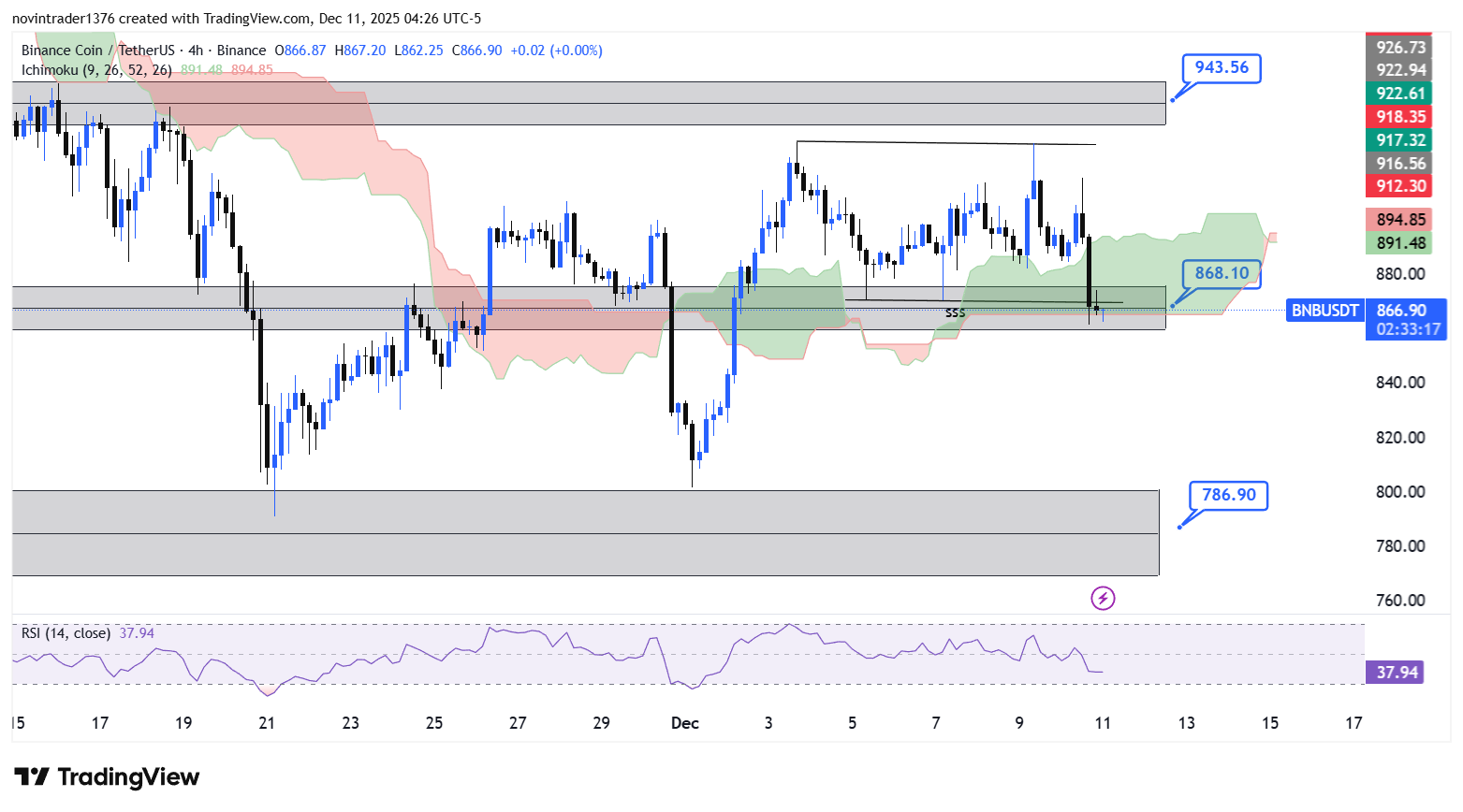 تحلیل بایننس کوین در تایم فریم 4 ساعته 20 آذر