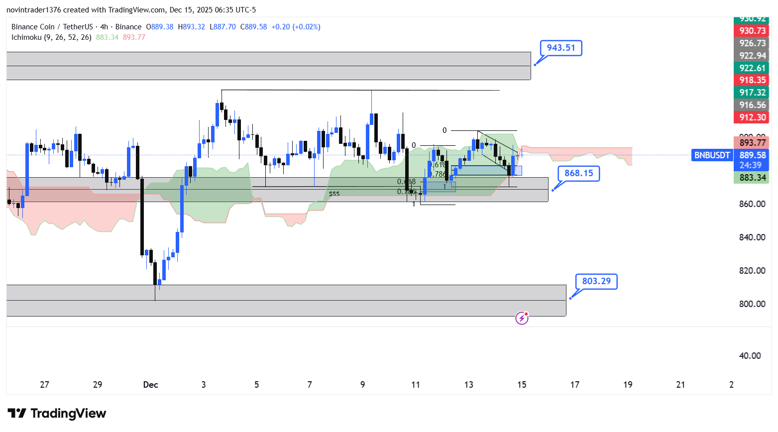 تحلیل بایننس کوین در تایم فریم 4 ساعته 24 آذر