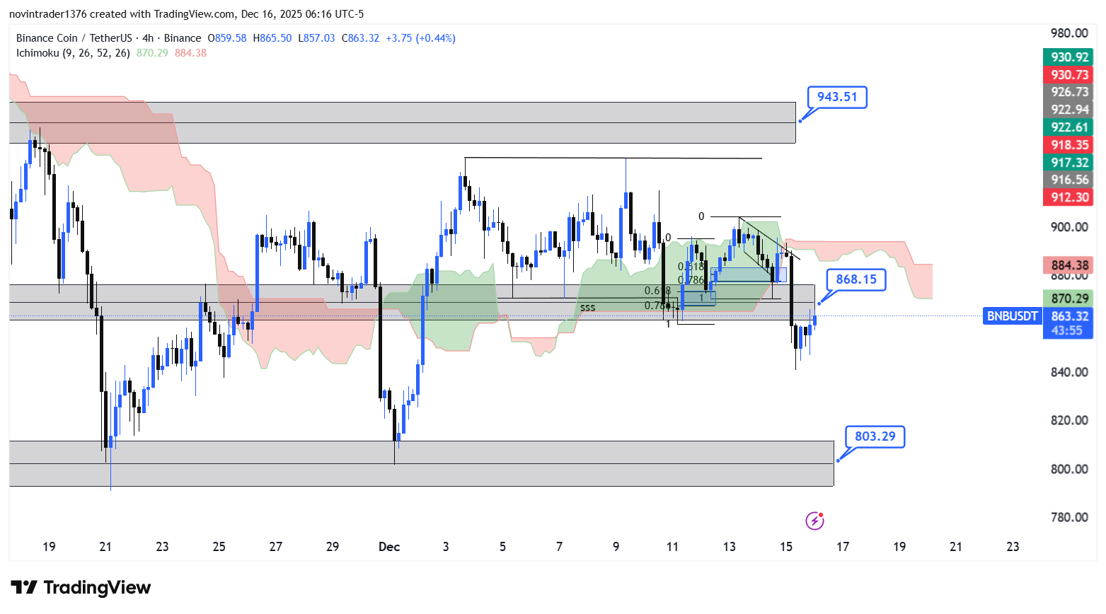 تحلیل بایننس کوین در تایم فریم 4 ساعته 25 آذر