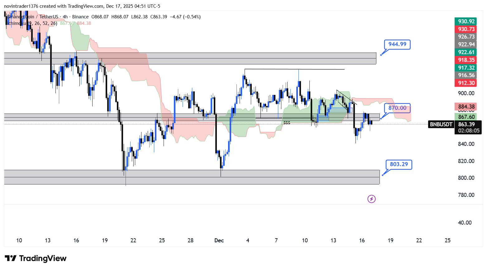 تحلیل بایننس کوین در تایم فریم 4 ساعته 26 آذر