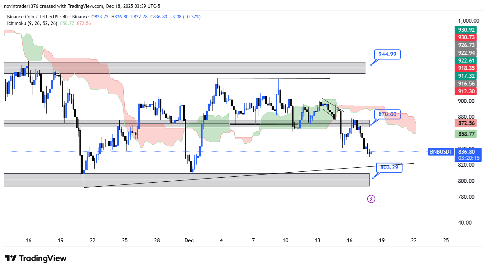 تحلیل بایننس کوین در تایم فریم 4 ساعته 27 آذر