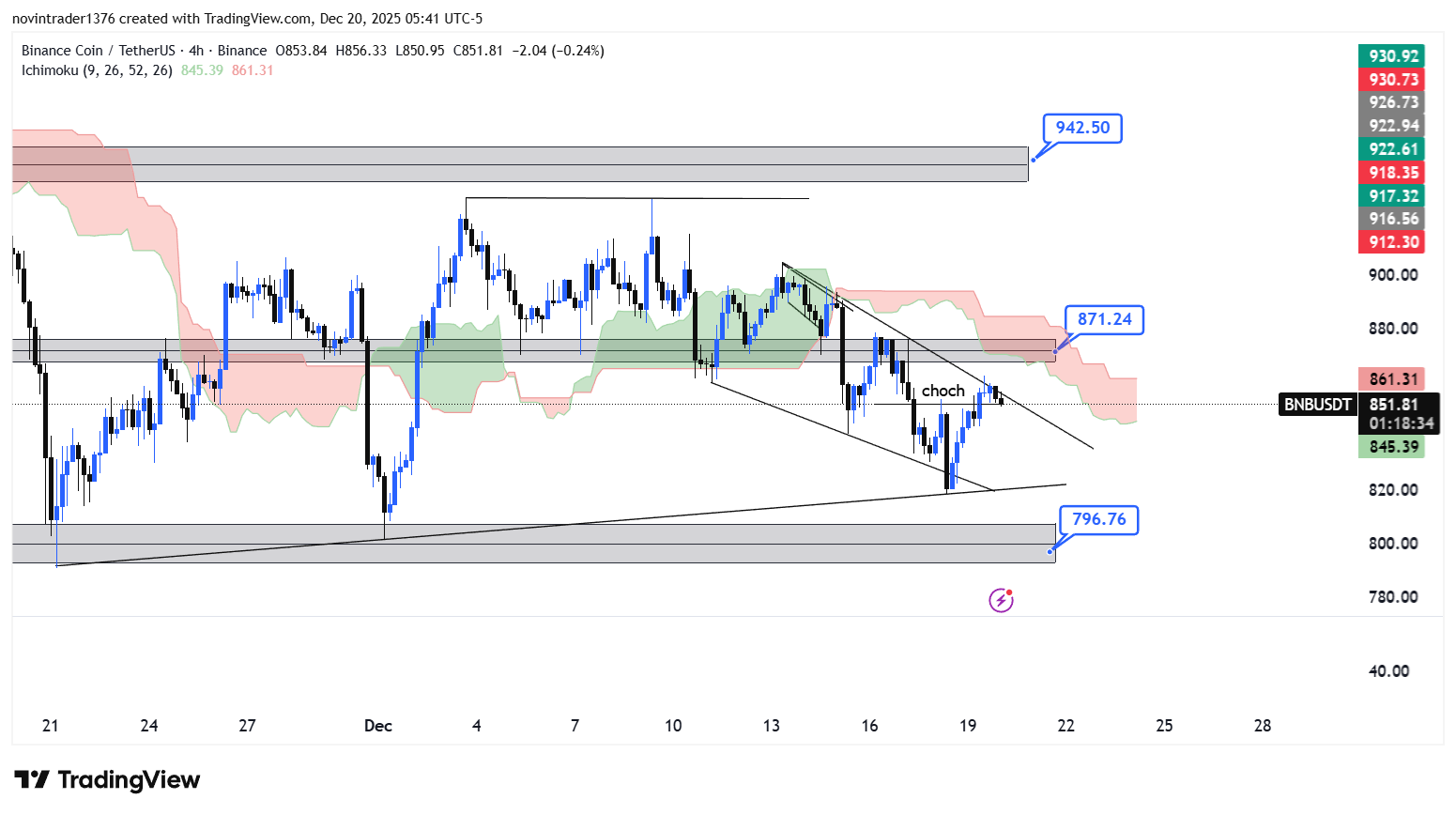 تحلیل بایننس کوین در تایم فریم 4 ساعته 29 آذر