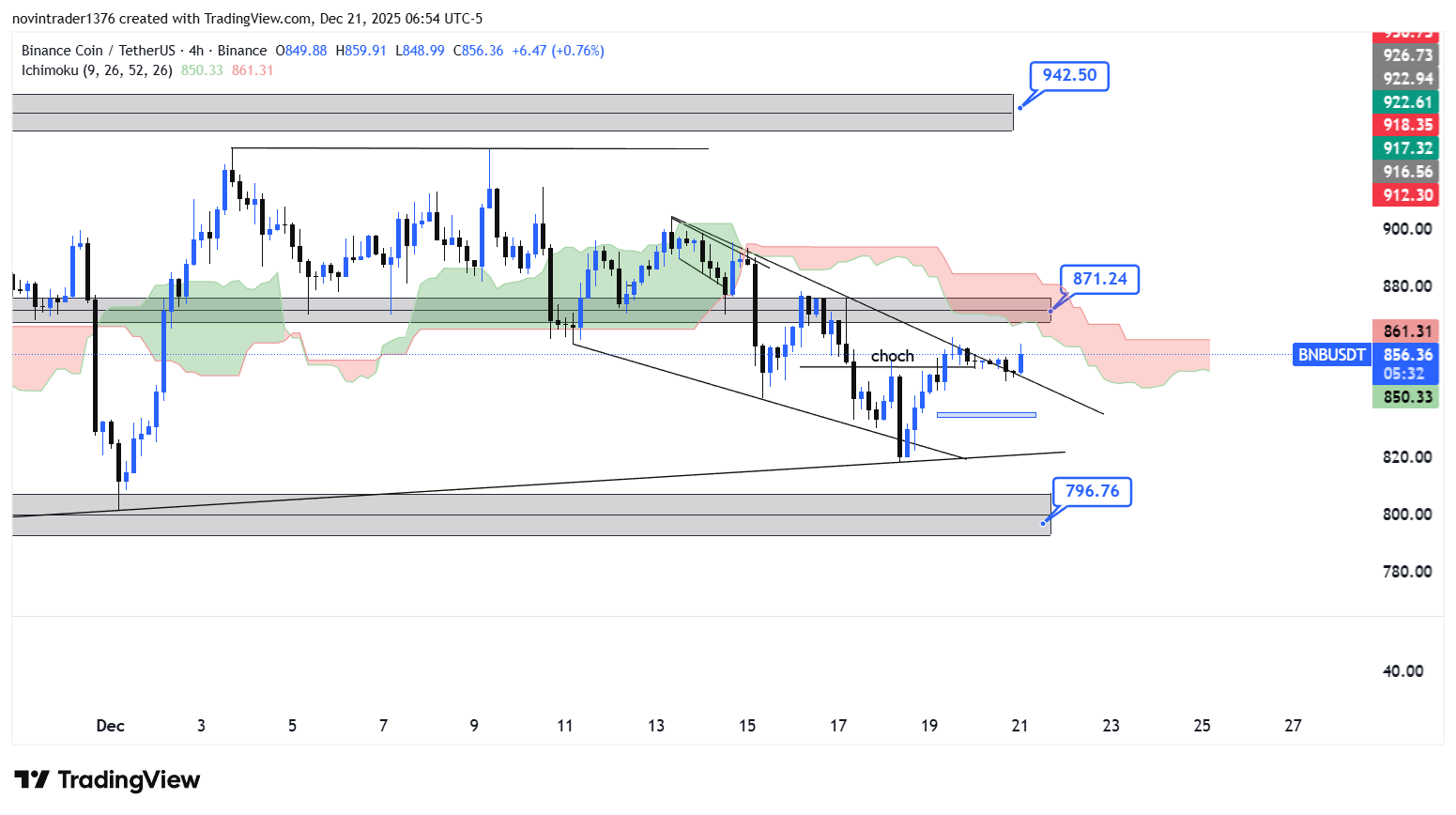 تحلیل بایننس کوین در تایم فریم 4 ساعته 30 آذر